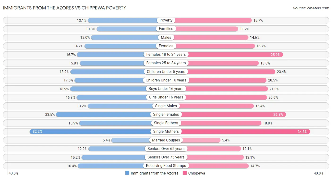 Immigrants from the Azores vs Chippewa Poverty