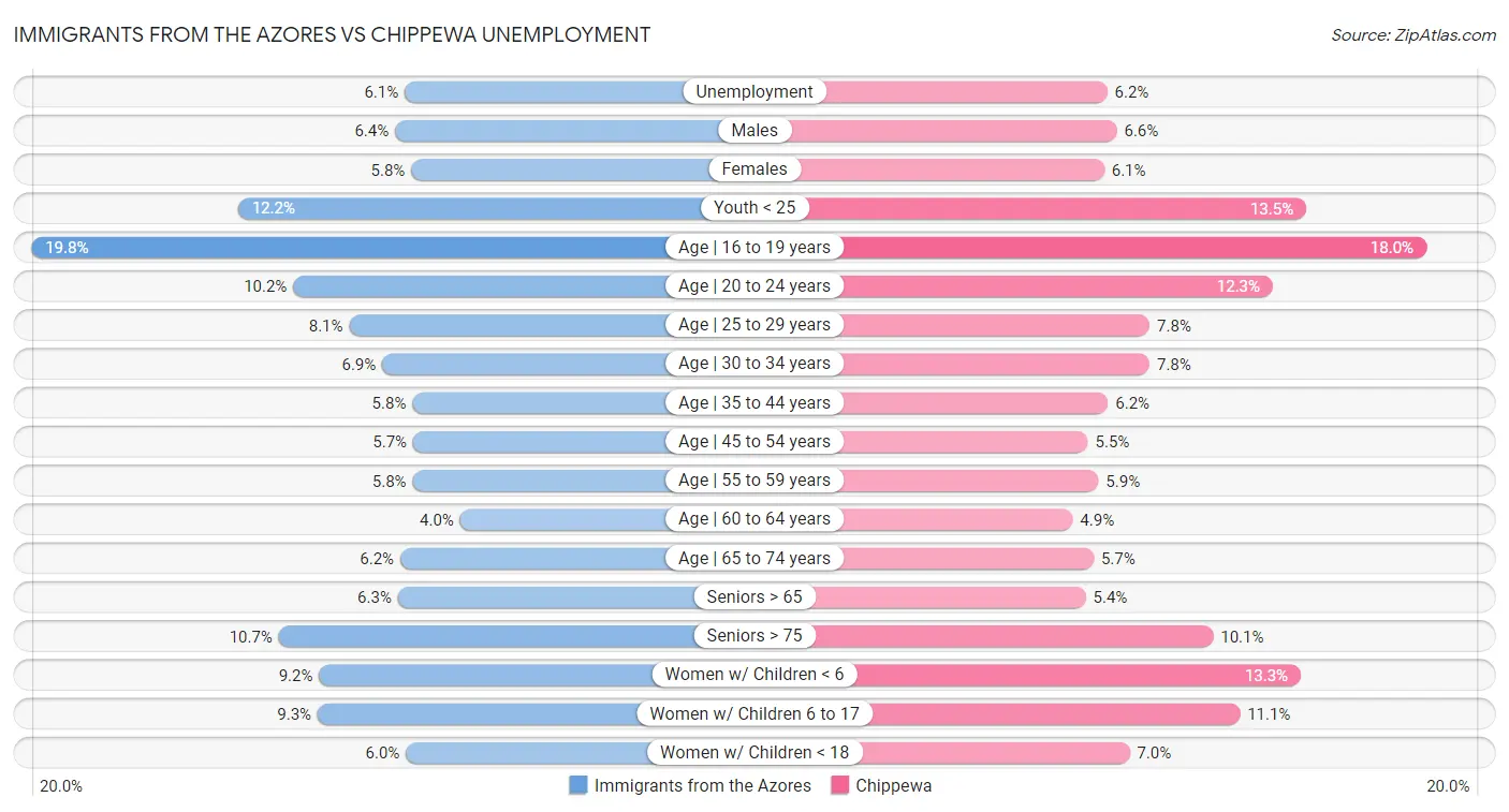 Immigrants from the Azores vs Chippewa Unemployment