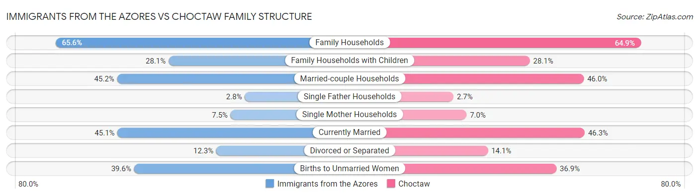 Immigrants from the Azores vs Choctaw Family Structure