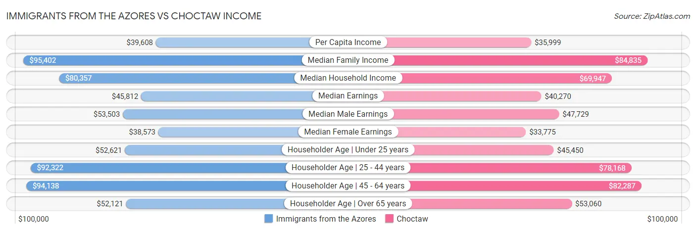 Immigrants from the Azores vs Choctaw Income
