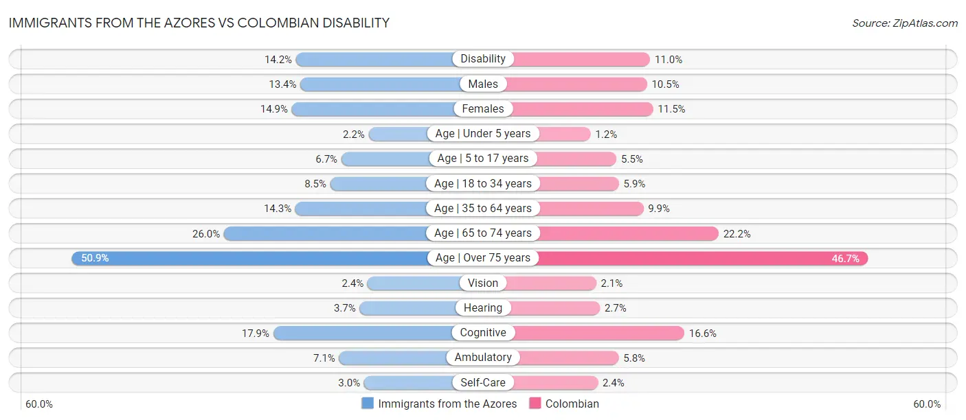 Immigrants from the Azores vs Colombian Disability