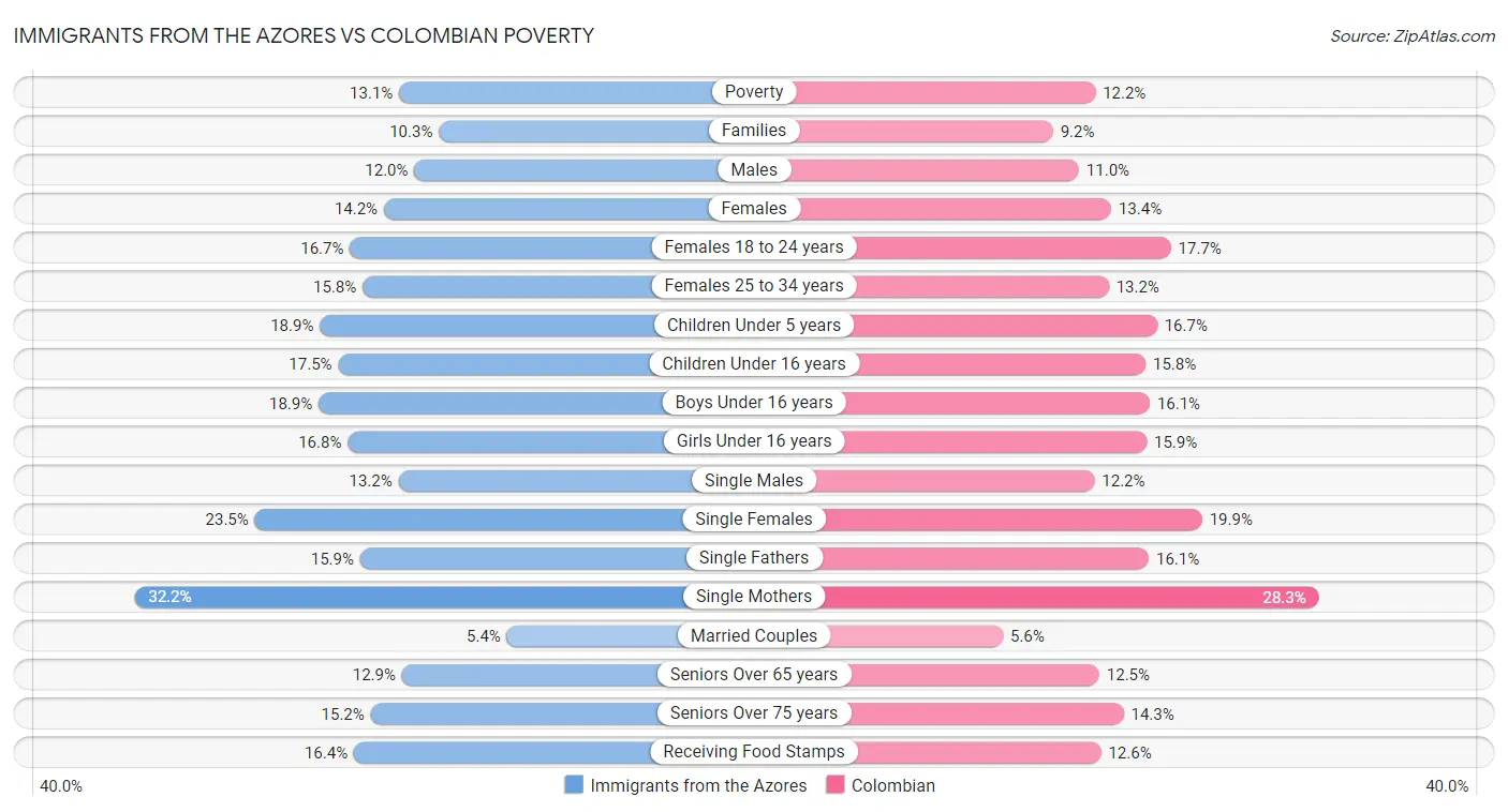 Immigrants from the Azores vs Colombian Poverty