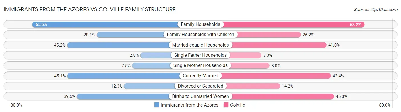 Immigrants from the Azores vs Colville Family Structure