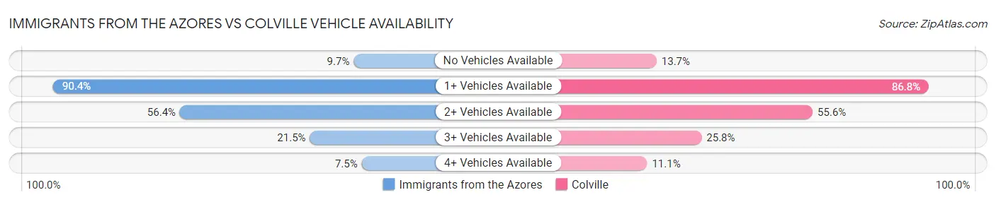 Immigrants from the Azores vs Colville Vehicle Availability