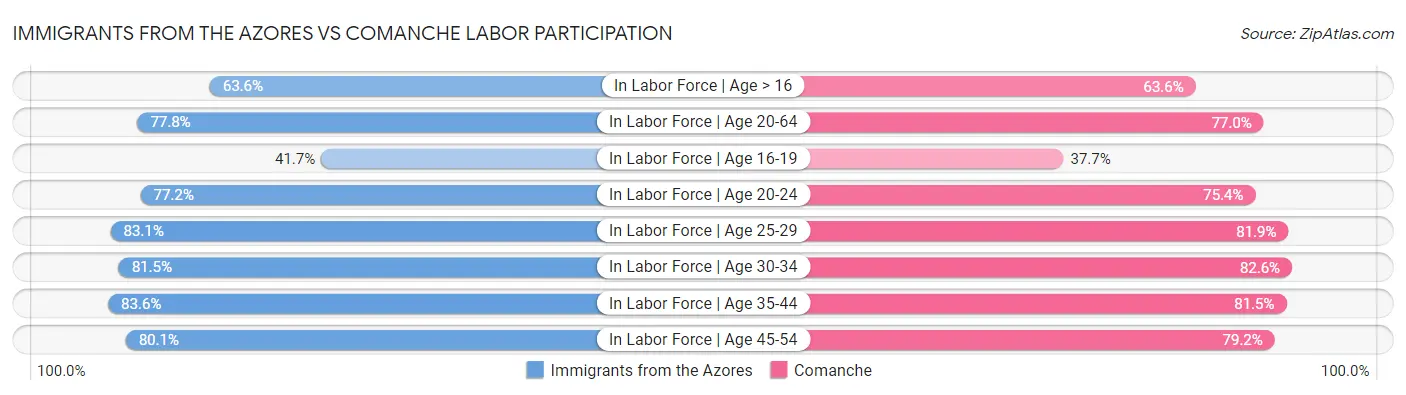 Immigrants from the Azores vs Comanche Labor Participation