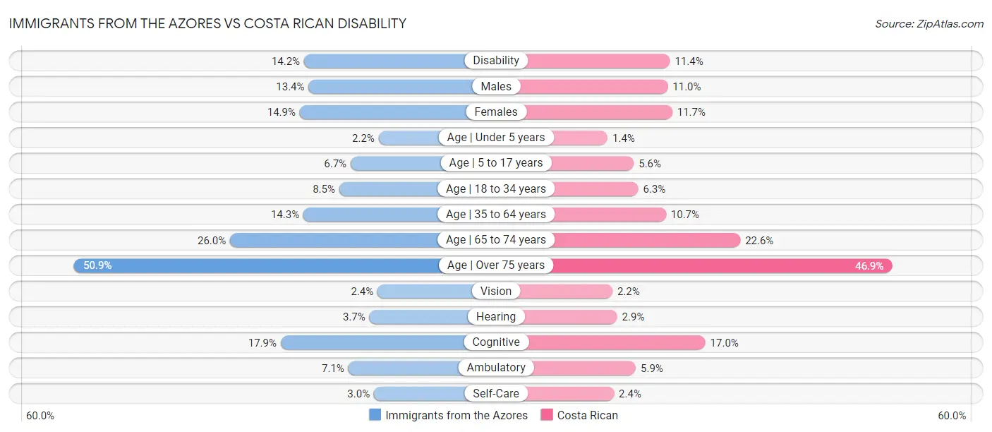 Immigrants from the Azores vs Costa Rican Disability