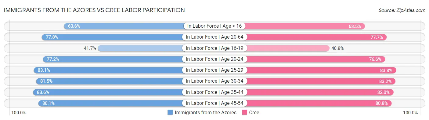 Immigrants from the Azores vs Cree Labor Participation