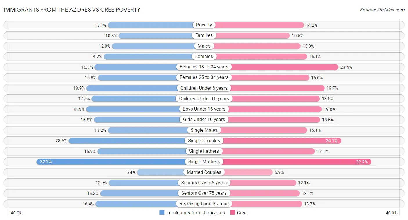 Immigrants from the Azores vs Cree Poverty
