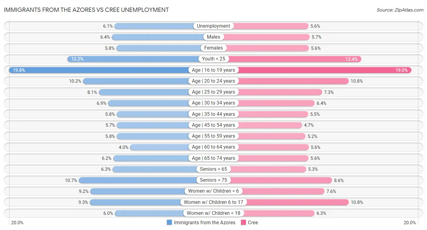 Immigrants from the Azores vs Cree Unemployment
