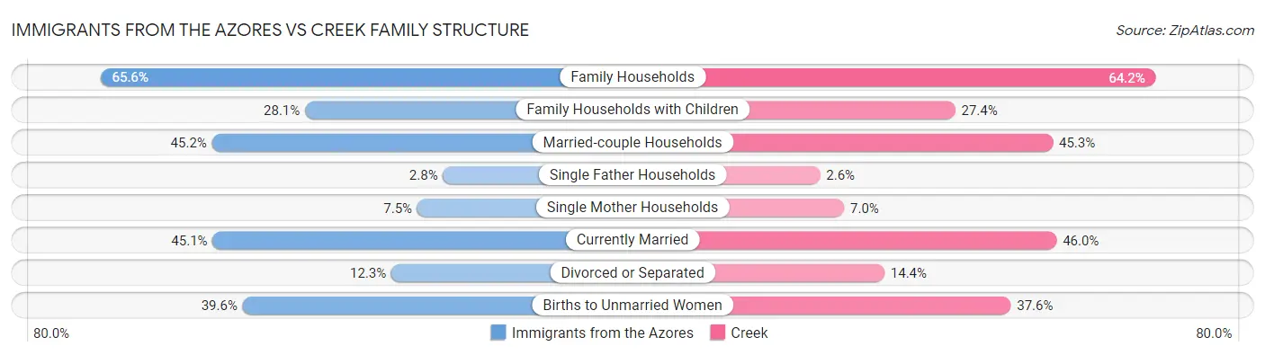 Immigrants from the Azores vs Creek Family Structure