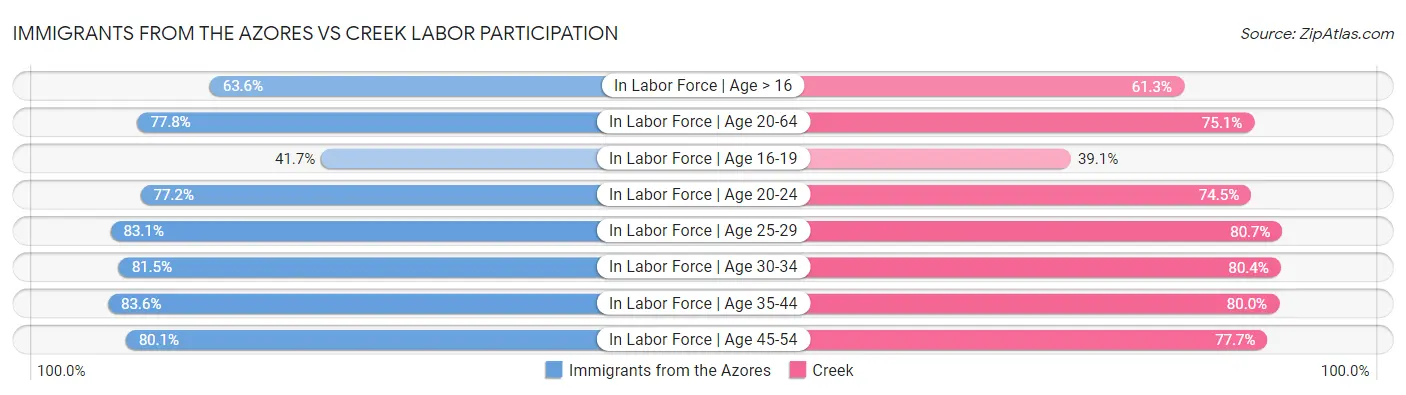 Immigrants from the Azores vs Creek Labor Participation