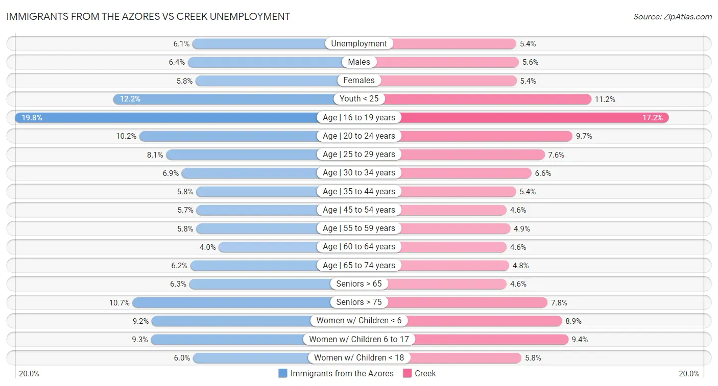 Immigrants from the Azores vs Creek Unemployment