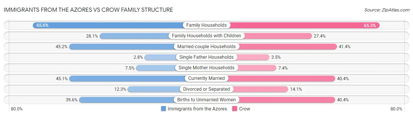 Immigrants from the Azores vs Crow Family Structure