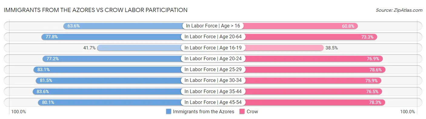 Immigrants from the Azores vs Crow Labor Participation