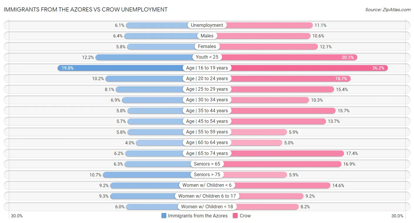 Immigrants from the Azores vs Crow Unemployment