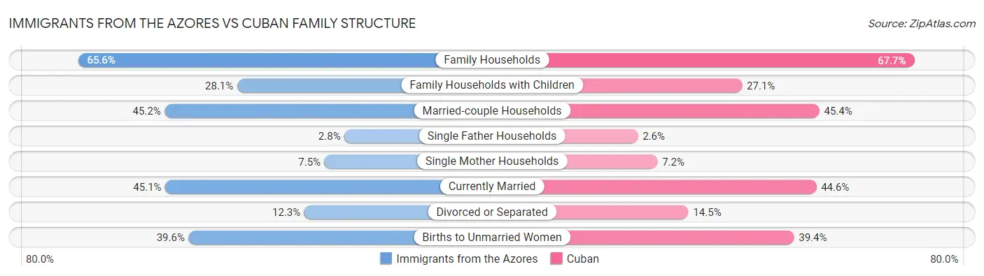 Immigrants from the Azores vs Cuban Family Structure