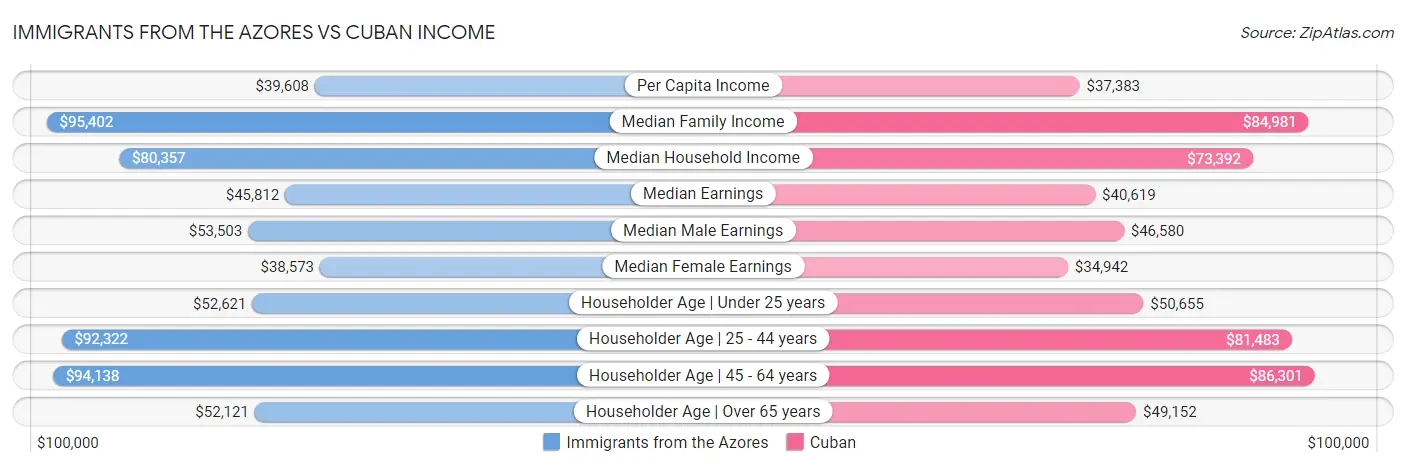 Immigrants from the Azores vs Cuban Income