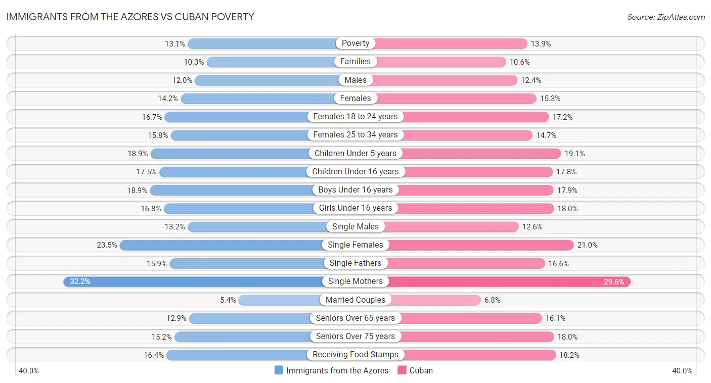 Immigrants from the Azores vs Cuban Poverty