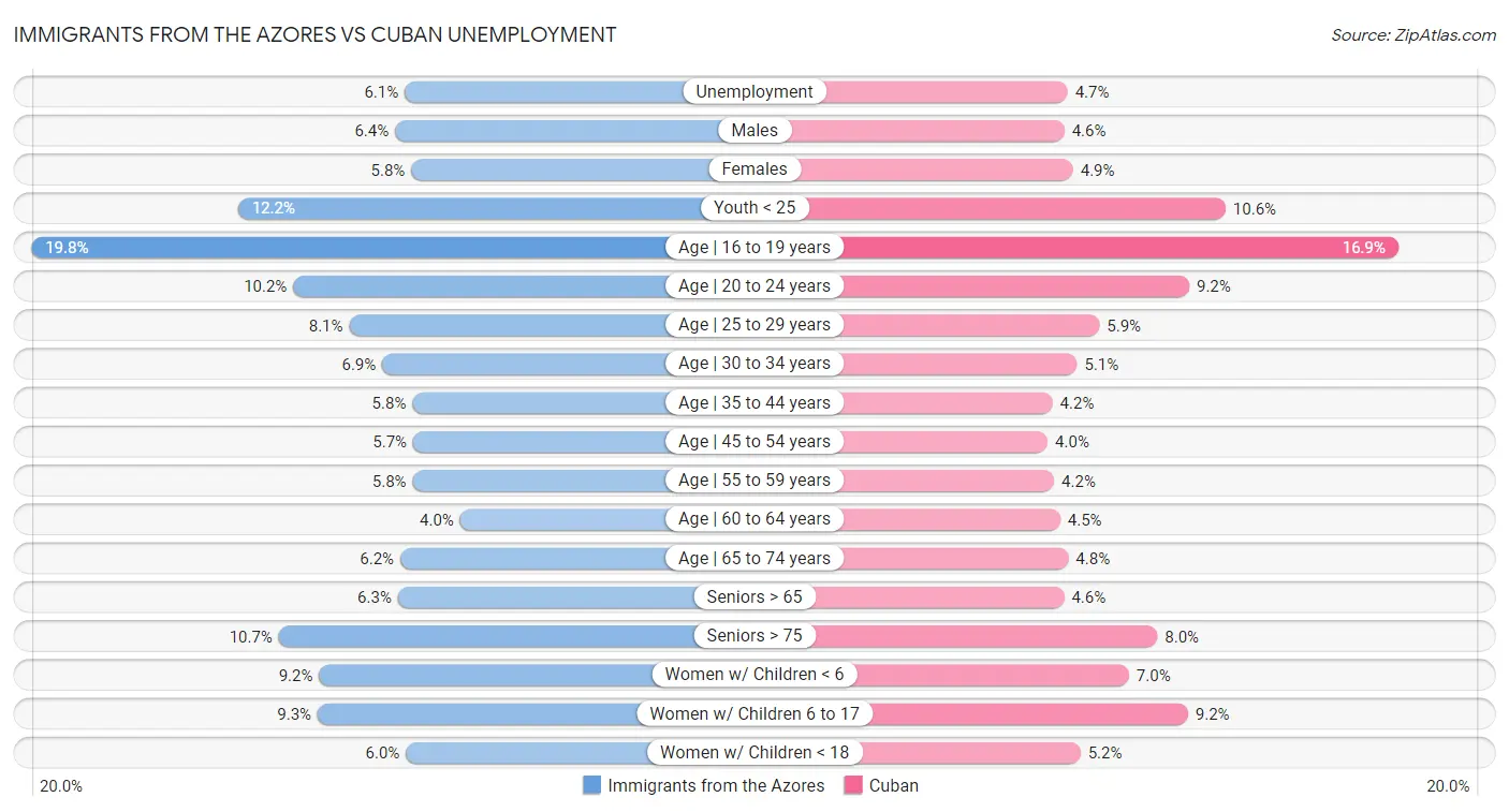 Immigrants from the Azores vs Cuban Unemployment