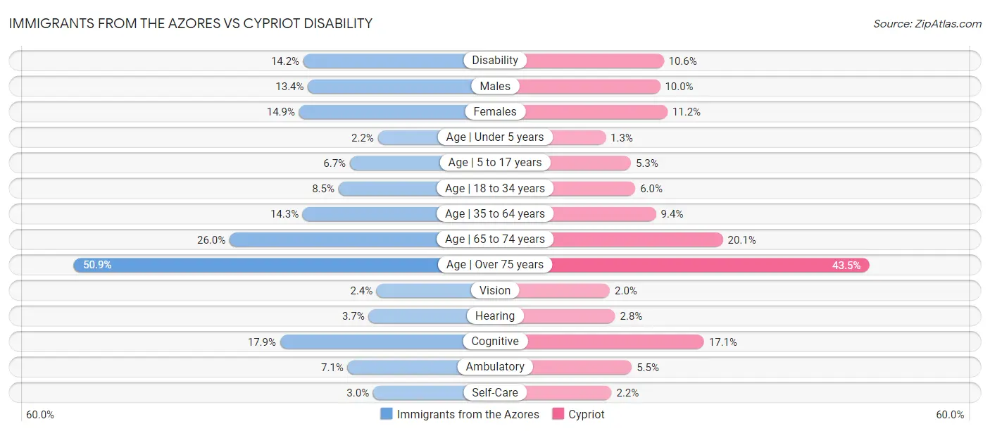 Immigrants from the Azores vs Cypriot Disability