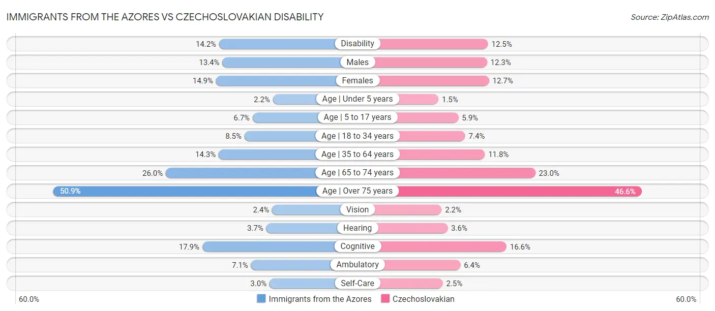Immigrants from the Azores vs Czechoslovakian Disability