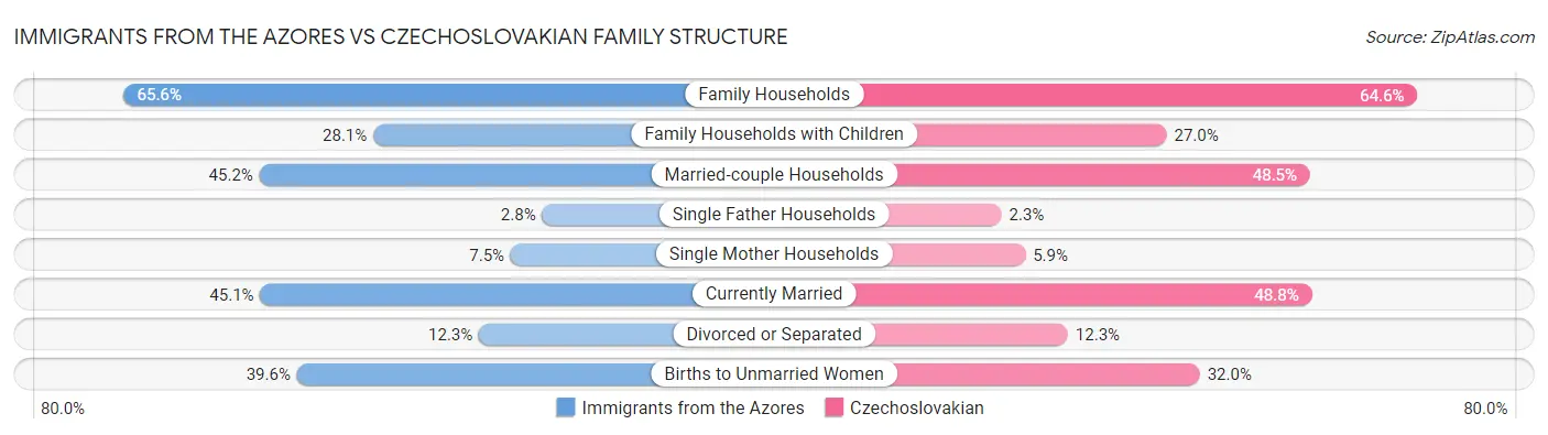 Immigrants from the Azores vs Czechoslovakian Family Structure