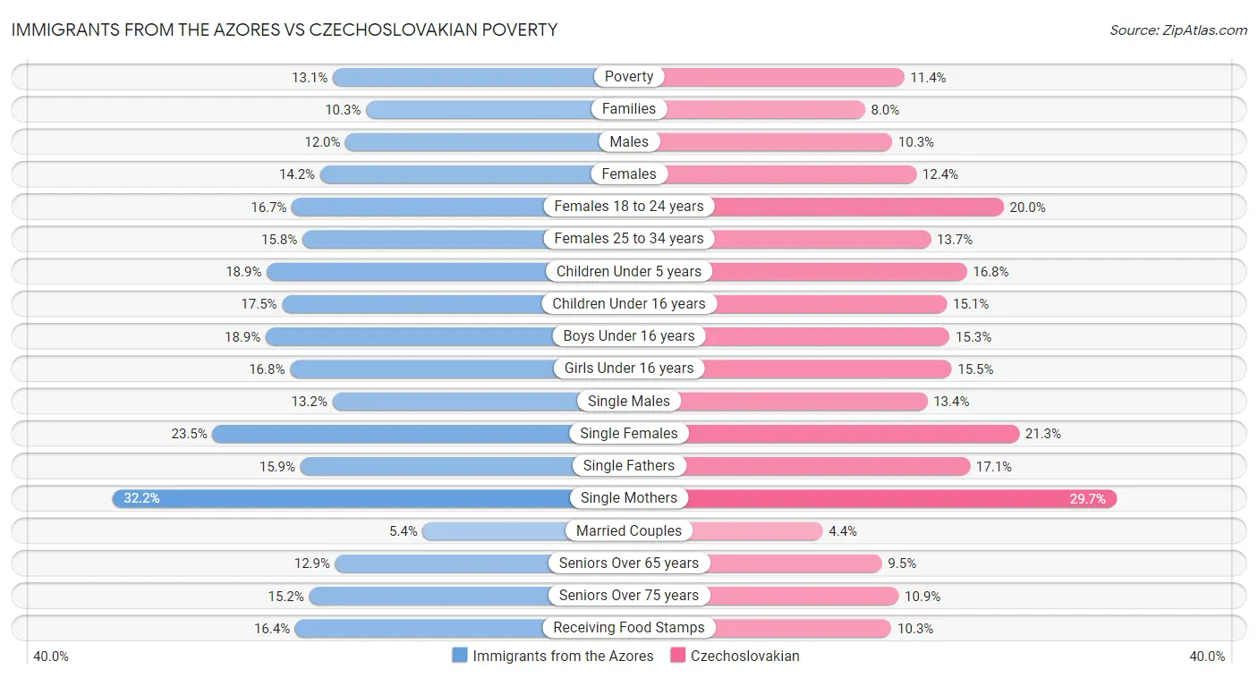 Immigrants from the Azores vs Czechoslovakian Poverty
