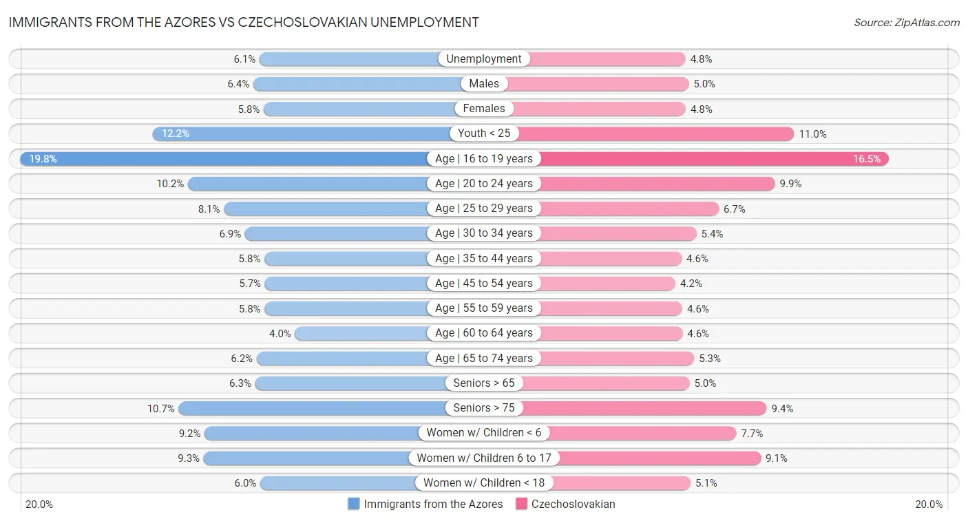 Immigrants from the Azores vs Czechoslovakian Unemployment