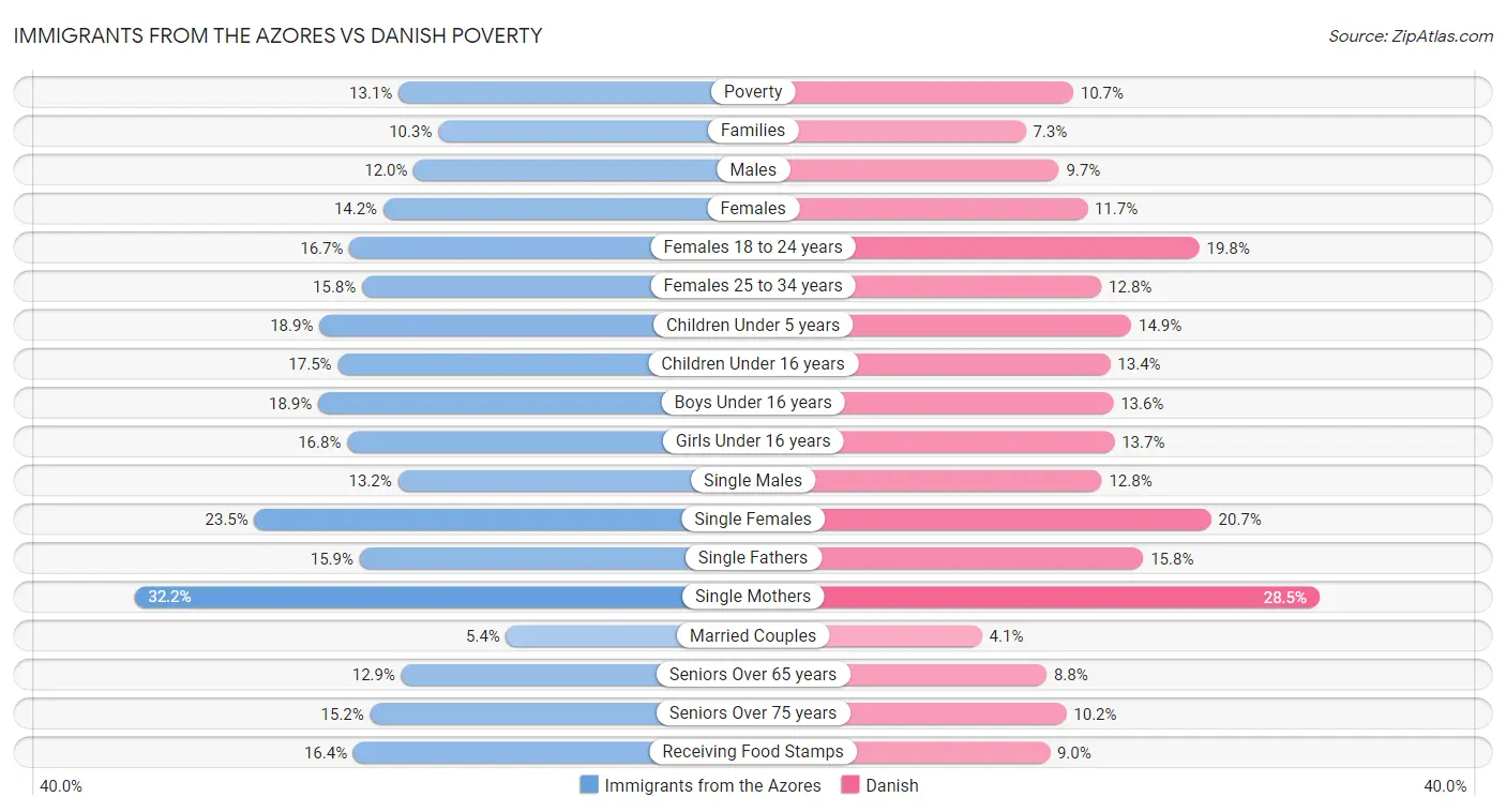 Immigrants from the Azores vs Danish Poverty