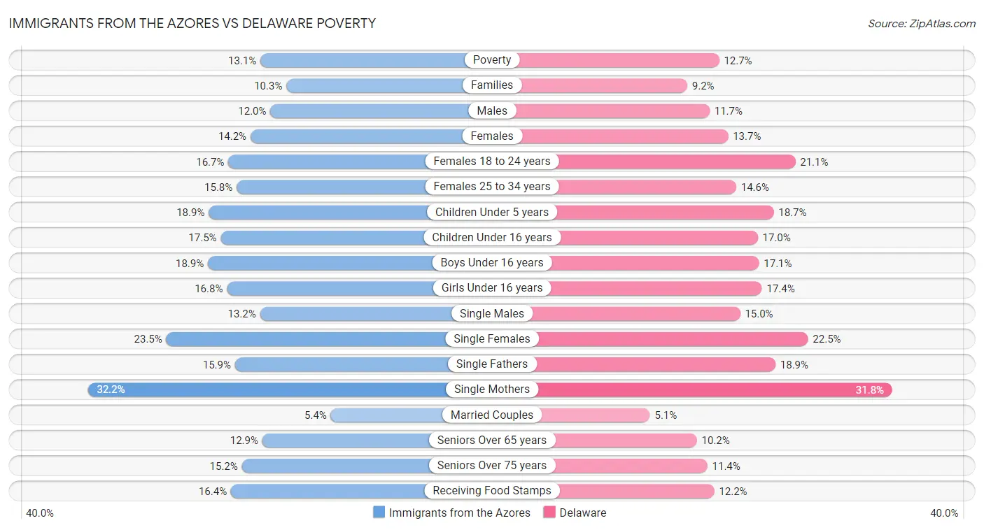 Immigrants from the Azores vs Delaware Poverty