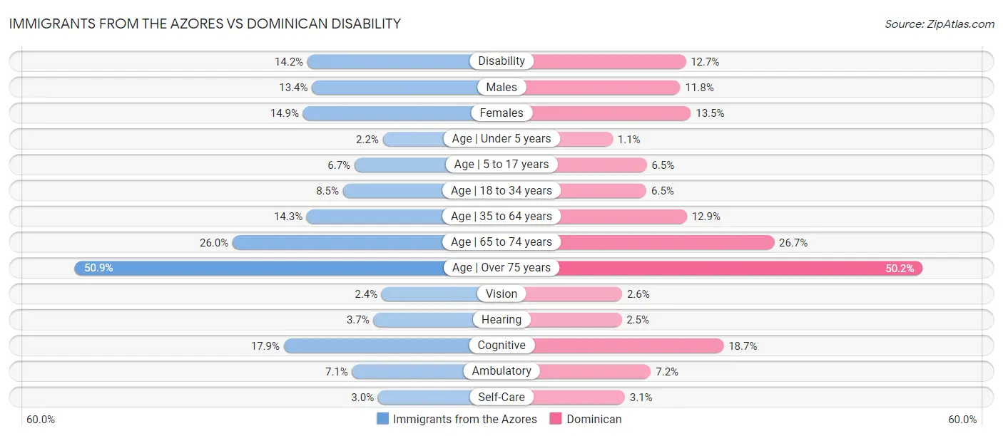 Immigrants from the Azores vs Dominican Disability