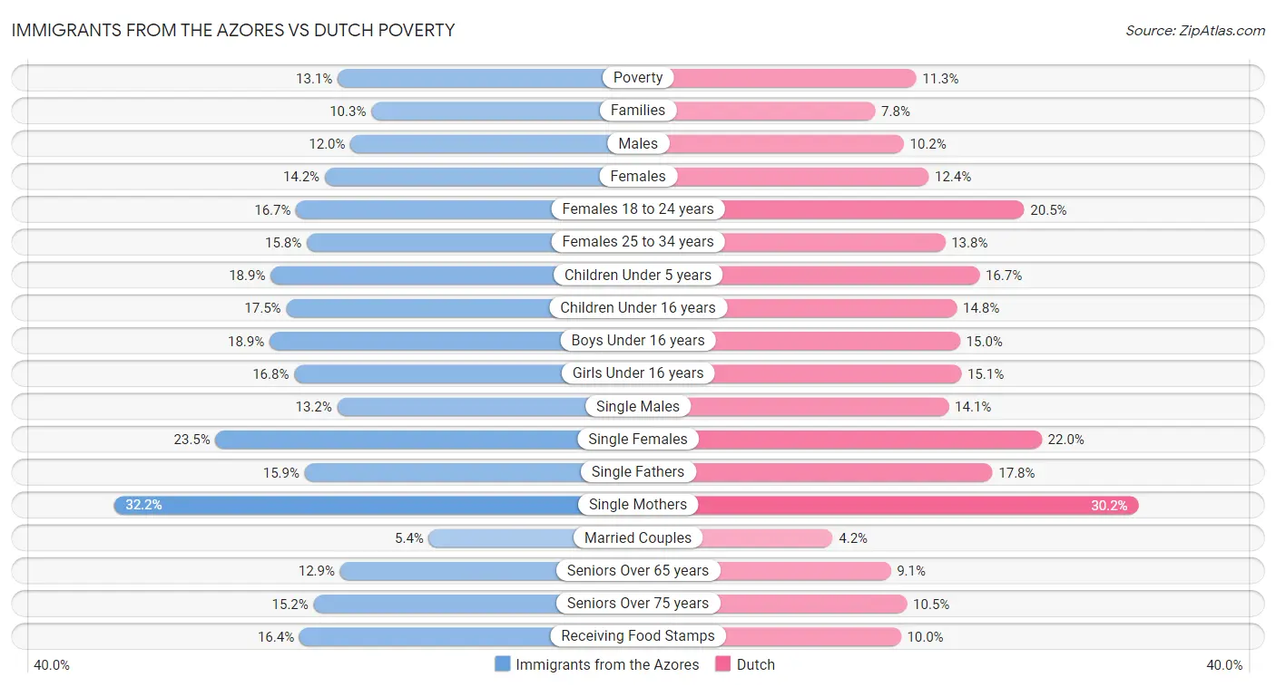 Immigrants from the Azores vs Dutch Poverty
