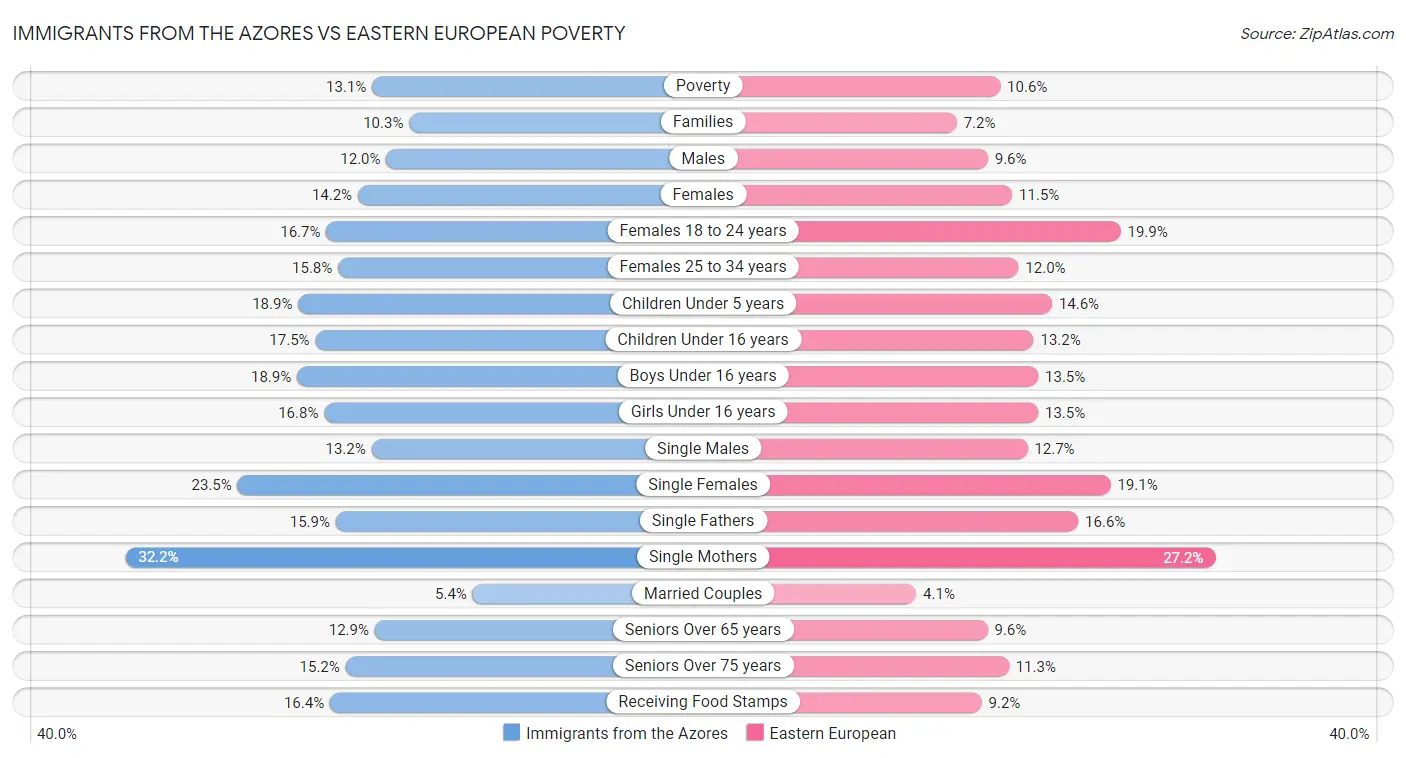 Immigrants from the Azores vs Eastern European Poverty