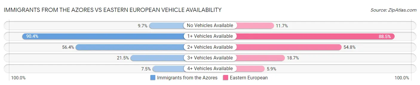 Immigrants from the Azores vs Eastern European Vehicle Availability