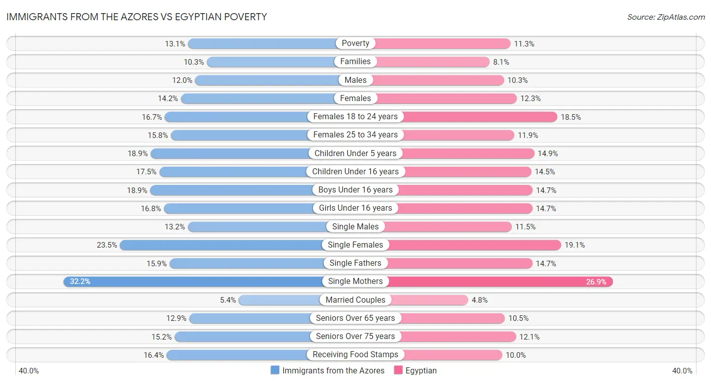 Immigrants from the Azores vs Egyptian Poverty