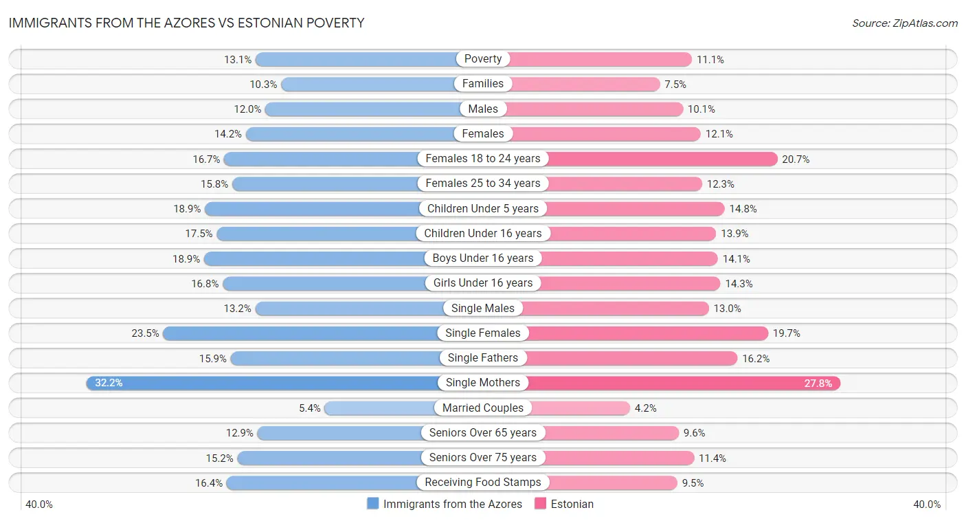 Immigrants from the Azores vs Estonian Poverty