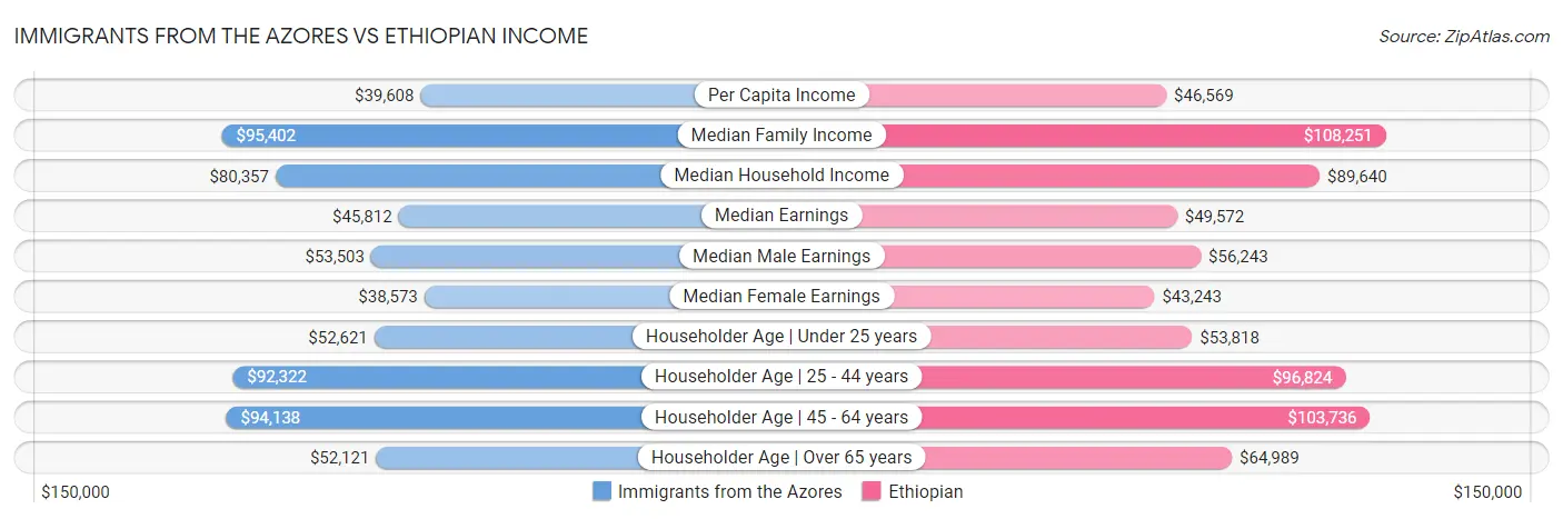 Immigrants from the Azores vs Ethiopian Income