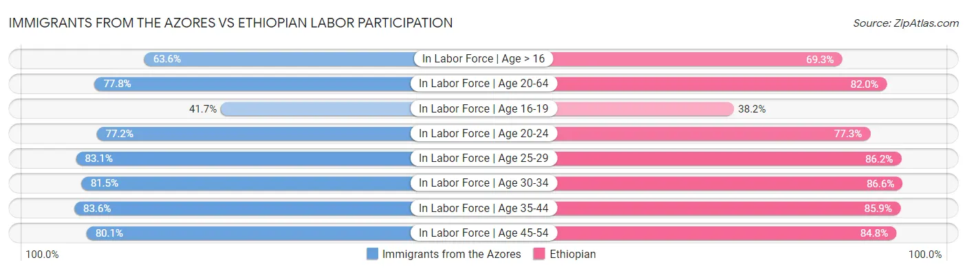 Immigrants from the Azores vs Ethiopian Labor Participation