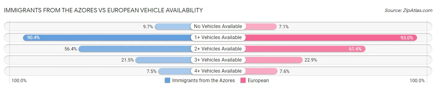 Immigrants from the Azores vs European Vehicle Availability