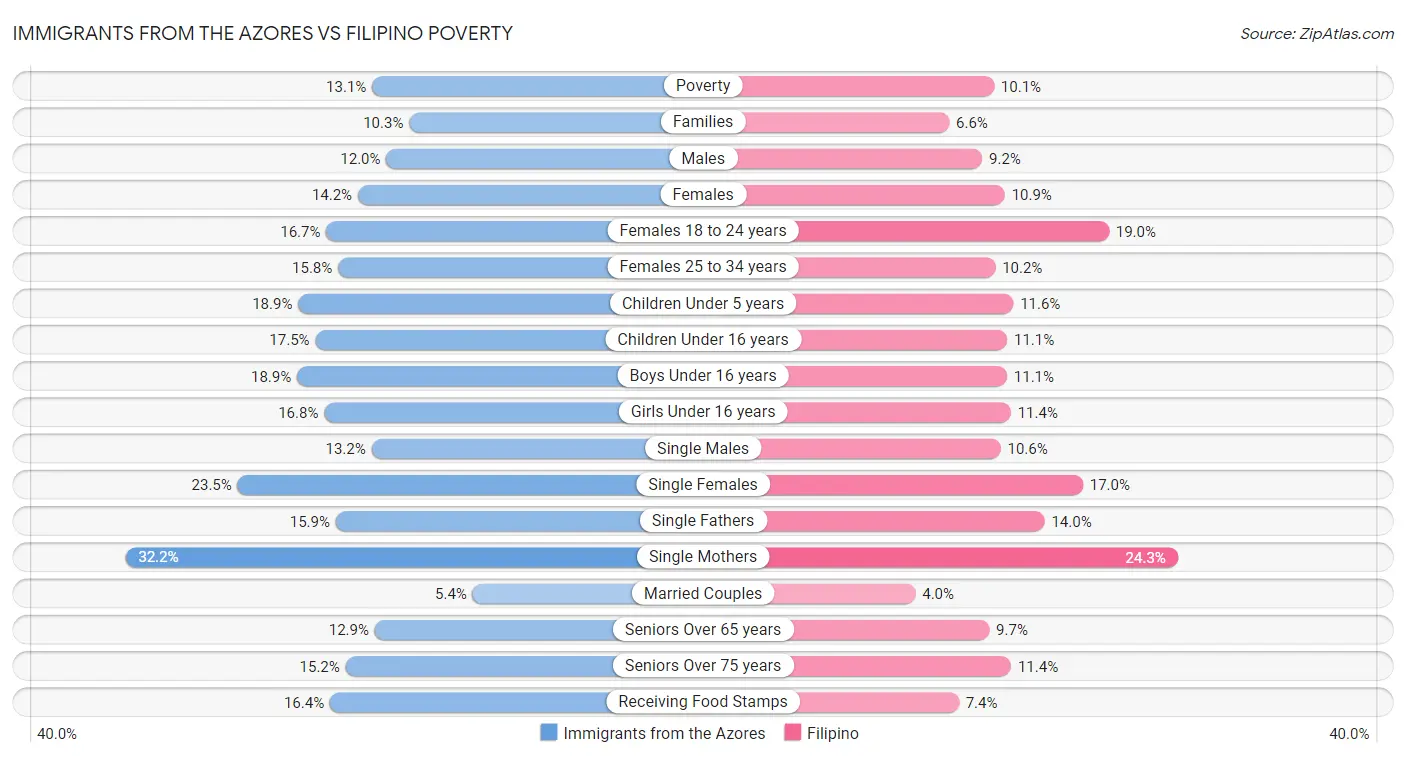 Immigrants from the Azores vs Filipino Poverty