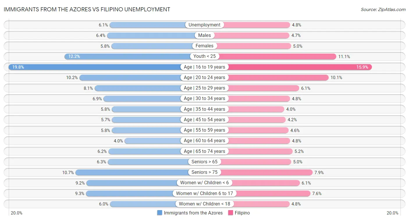 Immigrants from the Azores vs Filipino Unemployment