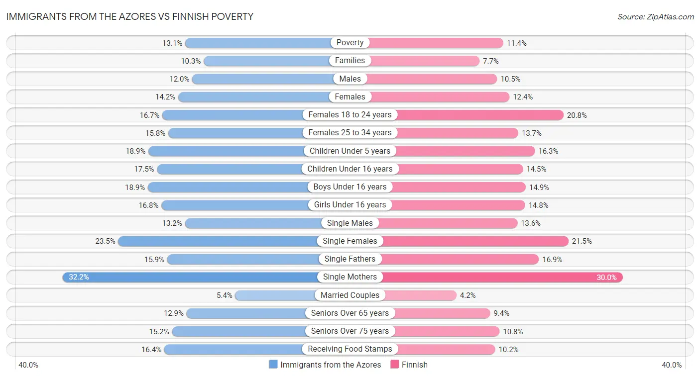 Immigrants from the Azores vs Finnish Poverty