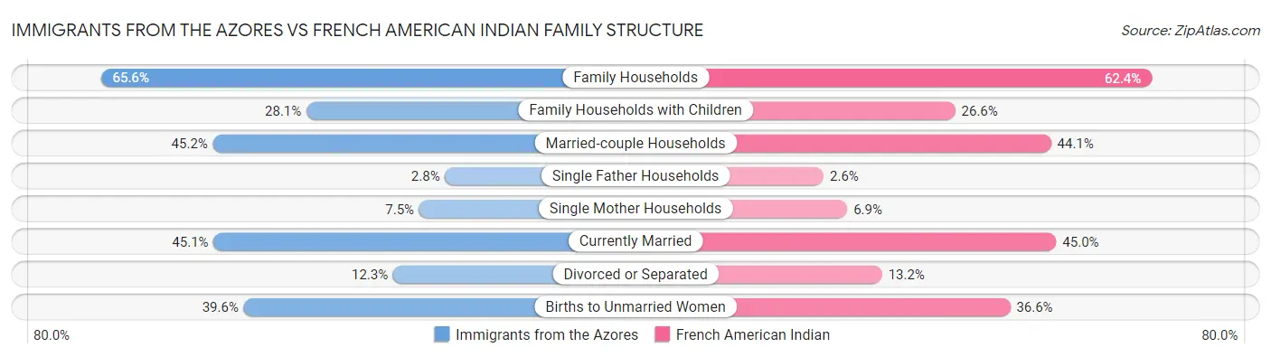 Immigrants from the Azores vs French American Indian Family Structure