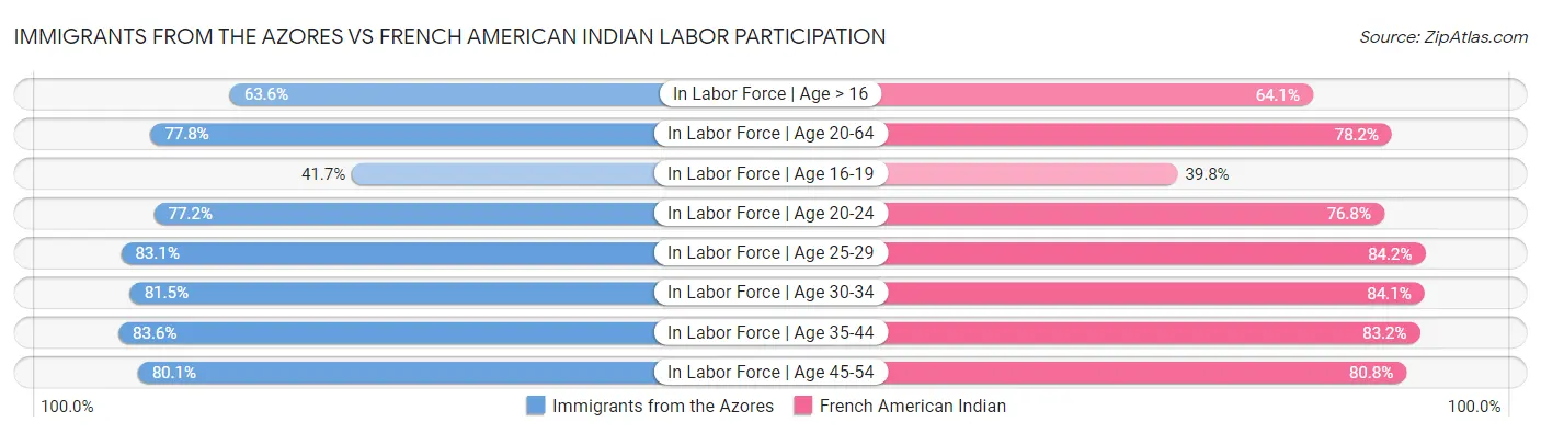 Immigrants from the Azores vs French American Indian Labor Participation