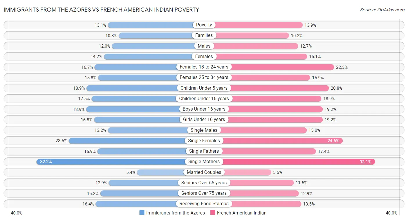Immigrants from the Azores vs French American Indian Poverty