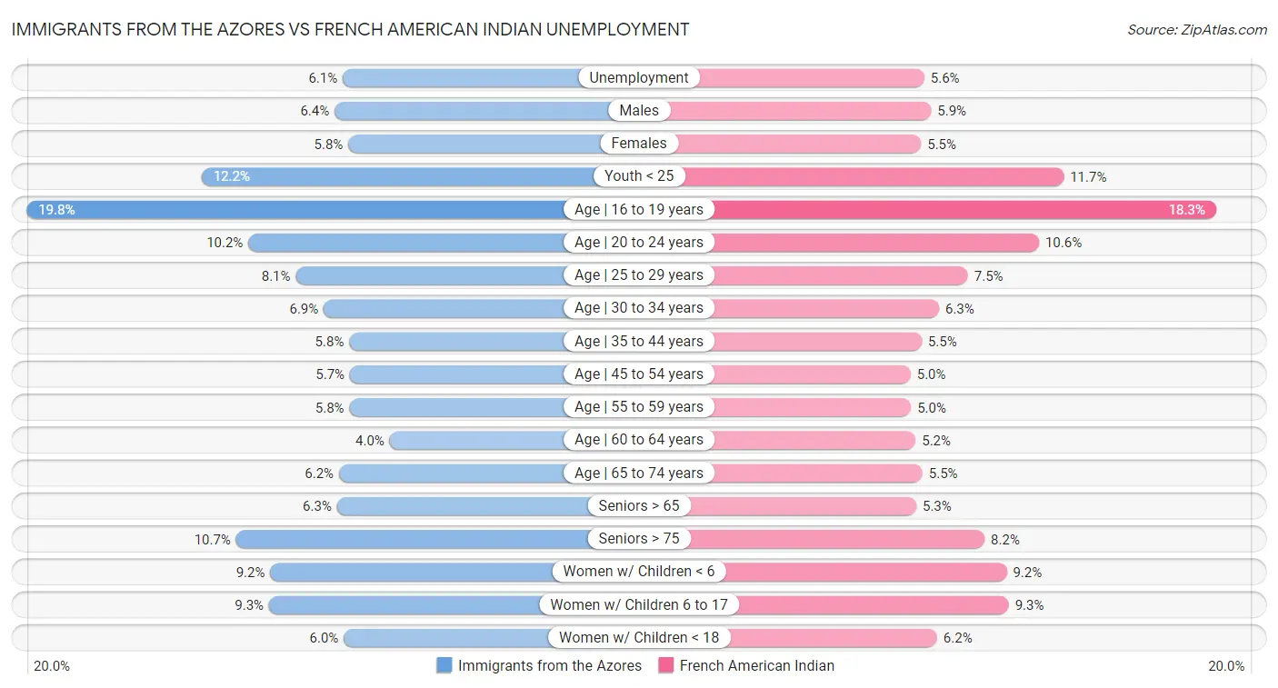 Immigrants from the Azores vs French American Indian Unemployment