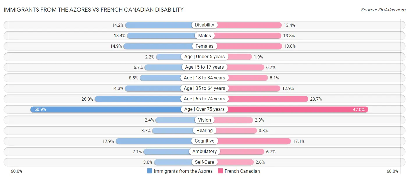 Immigrants from the Azores vs French Canadian Disability