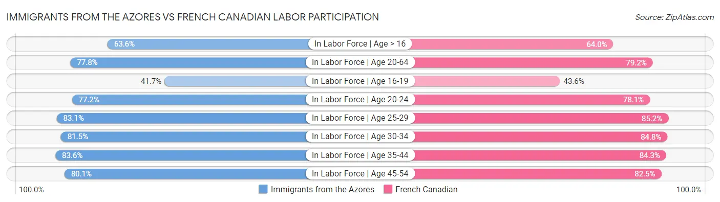 Immigrants from the Azores vs French Canadian Labor Participation
