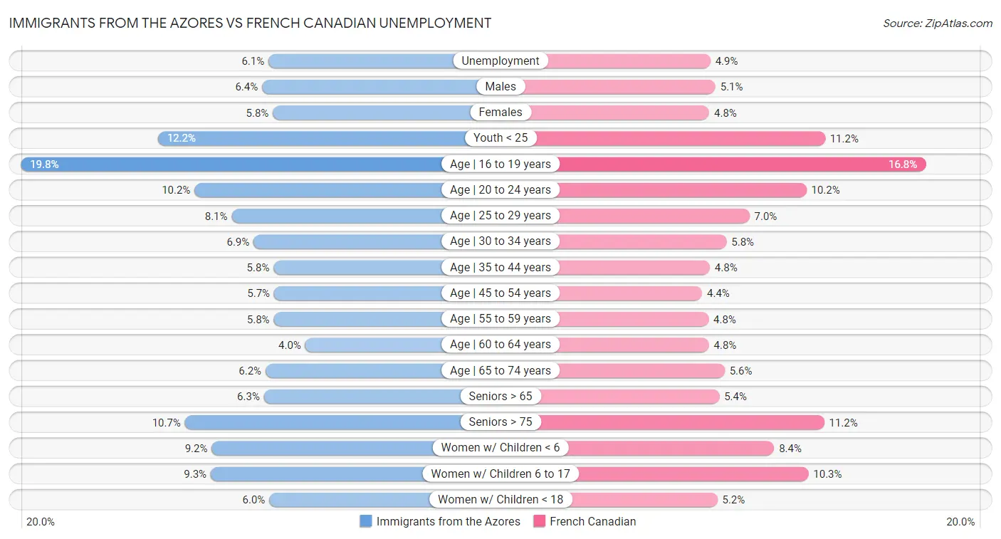 Immigrants from the Azores vs French Canadian Unemployment