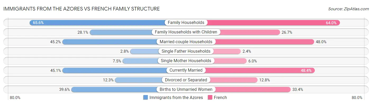 Immigrants from the Azores vs French Family Structure